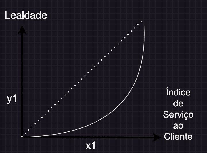 Lealdade vs Índice de serviço ao cliente